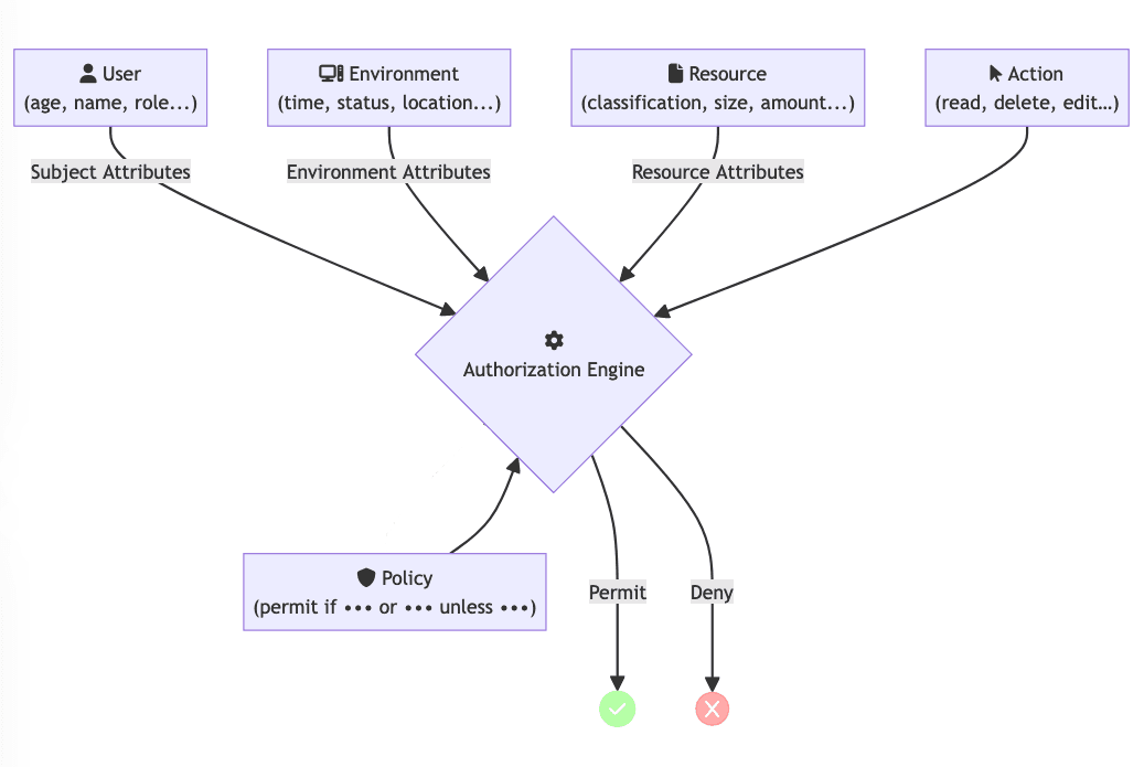 attribute-based-access-control-abac