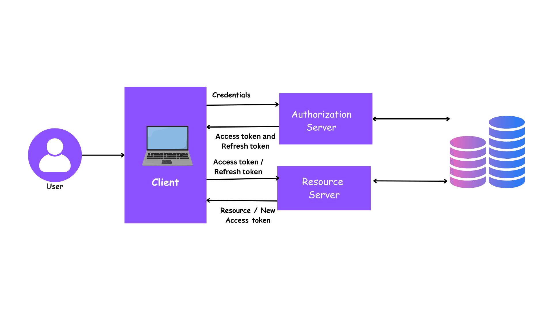 Token Based Authentication